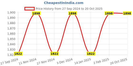 myntra.com KIMISHA Embellished Organza Unstitched Dress Material kimisha Price History Graph from 27 Sep 2024 to 20 Oct 2025