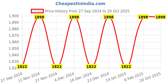 myntra.com KIMISHA Embellished Organza Unstitched Dress Material kimisha Price History Graph from 27 Sep 2024 to 20 Oct 2025