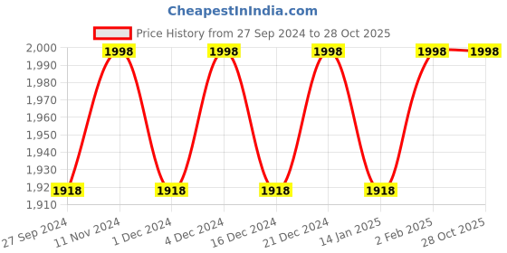 myntra.com KIMISHA Embellished Organza Unstitched Dress Material kimisha Price History Graph from 27 Sep 2024 to 28 Oct 2025