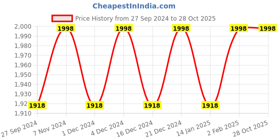 myntra.com KIMISHA Embellished Organza Unstitched Dress Material kimisha Price History Graph from 27 Sep 2024 to 28 Oct 2025