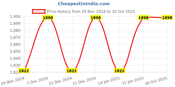 myntra.com KIMISHA Embellished Organza Unstitched Dress Material kimisha Price History Graph from 29 Nov 2024 to 30 Oct 2025