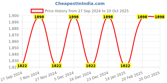 myntra.com KIMISHA Embellished Unstitched Dress Material kimisha Price History Graph from 27 Sep 2024 to 20 Oct 2025