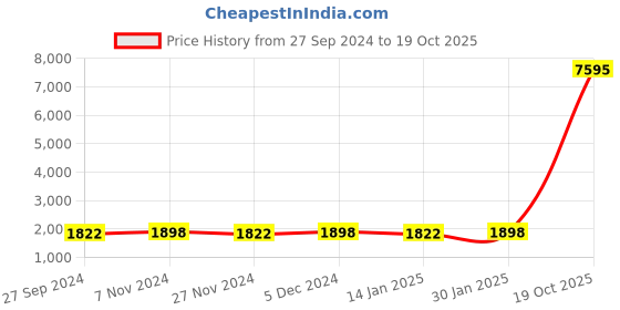 myntra.com KIMISHA Embellished Unstitched Dress Material kimisha Price History Graph from 27 Sep 2024 to 19 Oct 2025