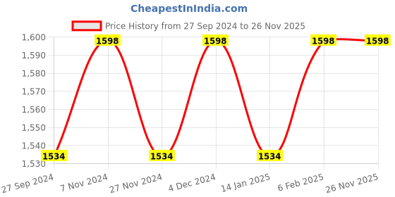 myntra.com KIMISHA Embellished Unstitched Dress Material kimisha Price History Graph from 27 Sep 2024 to 26 Nov 2025