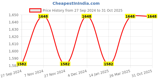 myntra.com KIMISHA Embellished Unstitched Dress Material kimisha Price History Graph from 27 Sep 2024 to 30 Oct 2025