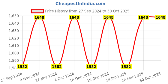 myntra.com KIMISHA Embellished Unstitched Dress Material kimisha Price History Graph from 27 Sep 2024 to 30 Oct 2025