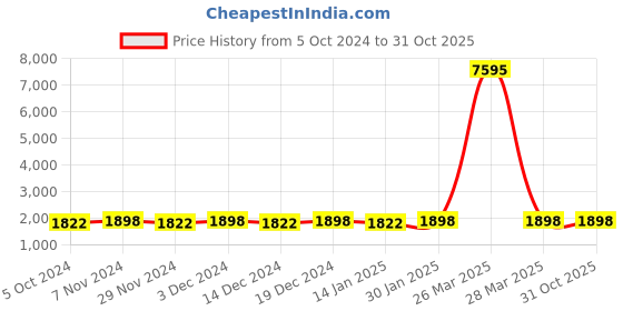 myntra.com KIMISHA Embellished Unstitched Dress Material kimisha Price History Graph from 5 Oct 2024 to 30 Oct 2025