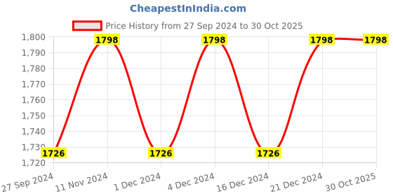 myntra.com KIMISHA Embellished Unstitched Dress Material kimisha Price History Graph from 27 Sep 2024 to 29 Oct 2025