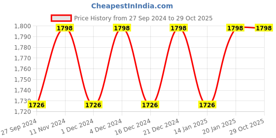 myntra.com KIMISHA Embellished Unstitched Dress Material kimisha Price History Graph from 27 Sep 2024 to 29 Oct 2025