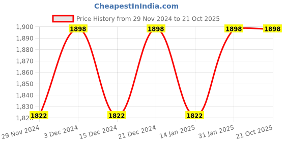 myntra.com KIMISHA Embellished Unstitched Dress Material kimisha Price History Graph from 29 Nov 2024 to 21 Oct 2025