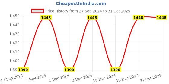 myntra.com KIMISHA Embroidered Organza Unstitched Dress Material kimisha Price History Graph from 27 Sep 2024 to 30 Oct 2025