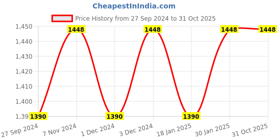 myntra.com KIMISHA Embroidered Organza Unstitched Dress Material kimisha Price History Graph from 27 Sep 2024 to 30 Oct 2025