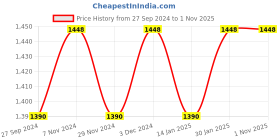myntra.com KIMISHA Embroidered Organza Unstitched Dress Material kimisha Price History Graph from 27 Sep 2024 to 30 Oct 2025