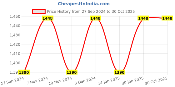 myntra.com KIMISHA Embroidered Organza Unstitched Dress Material kimisha Price History Graph from 27 Sep 2024 to 30 Oct 2025
