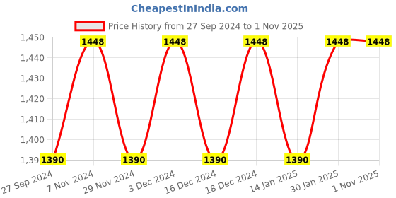 myntra.com KIMISHA Embroidered Organza Unstitched Dress Material kimisha Price History Graph from 27 Sep 2024 to 30 Oct 2025