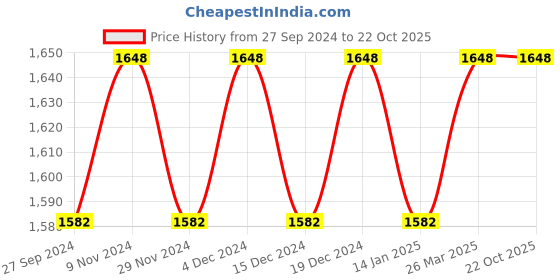 myntra.com KIMISHA Embroidered Organza Unstitched Dress Material kimisha Price History Graph from 27 Sep 2024 to 21 Oct 2025