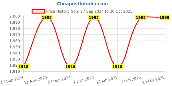 myntra.com KIMISHA Embroidered Organza Unstitched Dress Material kimisha Price History Graph from 27 Sep 2024 to 20 Oct 2025