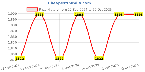 myntra.com KIMISHA Embroidered Organza Unstitched Dress Material kimisha Price History Graph from 27 Sep 2024 to 19 Oct 2025