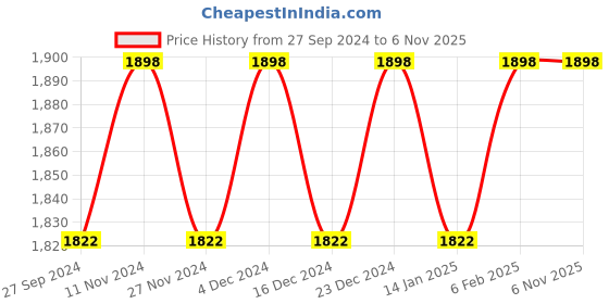 myntra.com KIMISHA Embroidered Organza Unstitched Dress Material kimisha Price History Graph from 27 Sep 2024 to 4 Nov 2025