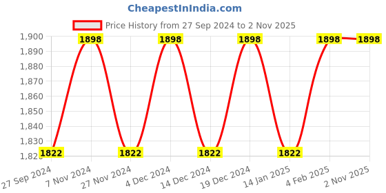 myntra.com KIMISHA Embroidered Organza Unstitched Dress Material kimisha Price History Graph from 27 Sep 2024 to 31 Oct 2025