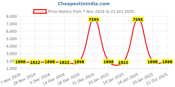 myntra.com KIMISHA Embroidered Organza Unstitched Dress Material kimisha Price History Graph from 7 Nov 2024 to 21 Oct 2025