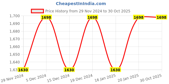 myntra.com KIMISHA Embroidered Organza Unstitched Dress Material kimisha Price History Graph from 29 Nov 2024 to 30 Oct 2025