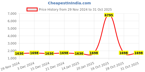 myntra.com KIMISHA Embroidered Organza Unstitched Dress Material kimisha Price History Graph from 29 Nov 2024 to 30 Oct 2025