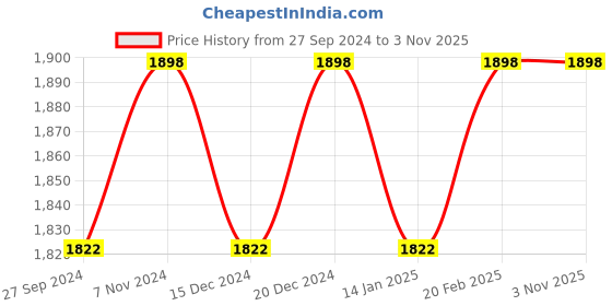 myntra.com KIMISHA Embroidered Unstitched Dress Material kimisha Price History Graph from 27 Sep 2024 to 3 Nov 2025