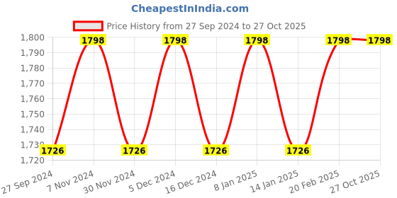 myntra.com KIMISHA Embroidered Unstitched Dress Material kimisha Price History Graph from 27 Sep 2024 to 27 Oct 2025