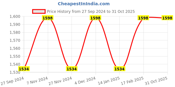 myntra.com KIMISHA Embroidered Unstitched Dress Material kimisha Price History Graph from 27 Sep 2024 to 30 Oct 2025