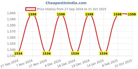 myntra.com KIMISHA Embroidered Unstitched Dress Material kimisha Price History Graph from 27 Sep 2024 to 30 Oct 2025