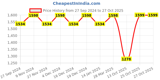 myntra.com KIMISHA Embroidered Unstitched Dress Material kimisha Price History Graph from 27 Sep 2024 to 27 Oct 2025