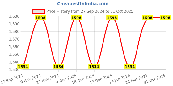 myntra.com KIMISHA Embroidered Unstitched Dress Material kimisha Price History Graph from 27 Sep 2024 to 30 Oct 2025