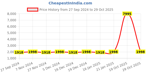 myntra.com KIMISHA Embroidered Unstitched Dress Material kimisha Price History Graph from 27 Sep 2024 to 29 Oct 2025