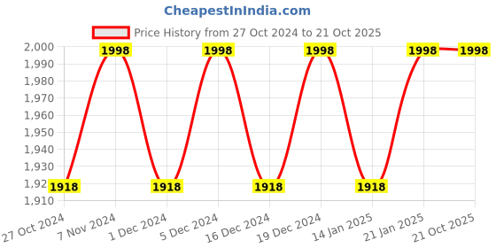 myntra.com KIMISHA Embroidered Unstitched Dress Material kimisha Price History Graph from 27 Oct 2024 to 20 Oct 2025