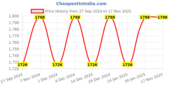 myntra.com KIMISHA Embroidered Unstitched Dress Material kimisha Price History Graph from 27 Sep 2024 to 16 Nov 2025