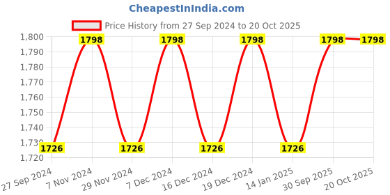 myntra.com KIMISHA Embroidered Unstitched Dress Material kimisha Price History Graph from 27 Sep 2024 to 20 Oct 2025