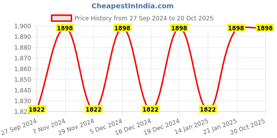 myntra.com KIMISHA Embroidered Unstitched Dress Material kimisha Price History Graph from 27 Sep 2024 to 20 Oct 2025