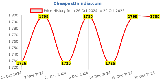 myntra.com KIMISHA Embroidered Unstitched Dress Material kimisha Price History Graph from 26 Oct 2024 to 20 Oct 2025