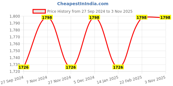 myntra.com KIMISHA Embroidered Unstitched Dress Material kimisha Price History Graph from 27 Sep 2024 to 2 Nov 2025