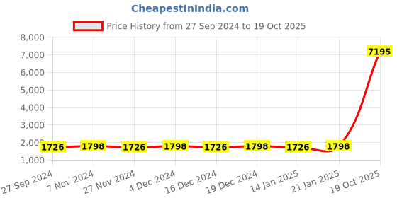 myntra.com KIMISHA Embroidered Unstitched Dress Material kimisha Price History Graph from 27 Sep 2024 to 19 Oct 2025
