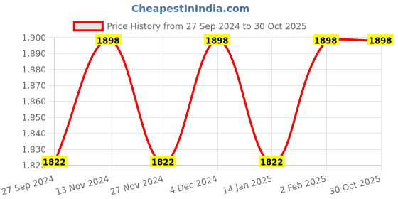 myntra.com KIMISHA Embroidered Unstitched Dress Material kimisha Price History Graph from 27 Sep 2024 to 30 Oct 2025