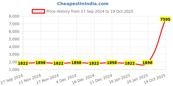 myntra.com KIMISHA Embroidered Unstitched Dress Material kimisha Price History Graph from 27 Sep 2024 to 19 Oct 2025
