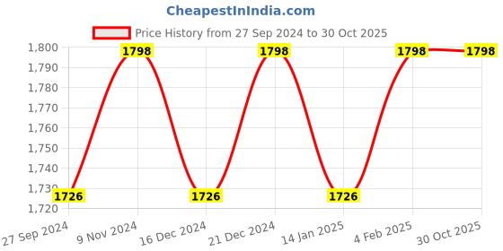 myntra.com KIMISHA Embroidered Unstitched Dress Material kimisha Price History Graph from 27 Sep 2024 to 29 Oct 2025