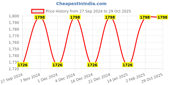 myntra.com KIMISHA Embroidered Unstitched Dress Material kimisha Price History Graph from 27 Sep 2024 to 29 Oct 2025