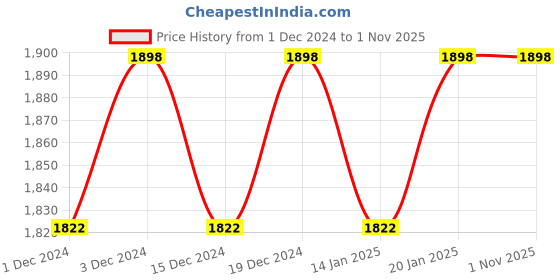 myntra.com KIMISHA Embroidered Unstitched Dress Material kimisha Price History Graph from 1 Dec 2024 to 31 Oct 2025