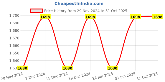 myntra.com KIMISHA Embroidered Unstitched Dress Material kimisha Price History Graph from 29 Nov 2024 to 30 Oct 2025