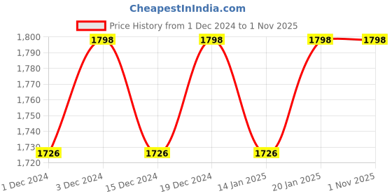 myntra.com KIMISHA Embroidered Unstitched Dress Material kimisha Price History Graph from 1 Dec 2024 to 31 Oct 2025