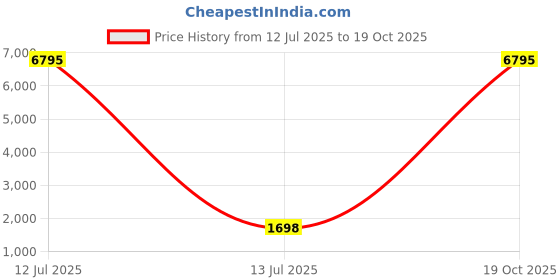 myntra.com KIMISHA Embroidered Unstitched Dress Material kimisha Price History Graph from 12 Jul 2025 to 19 Oct 2025