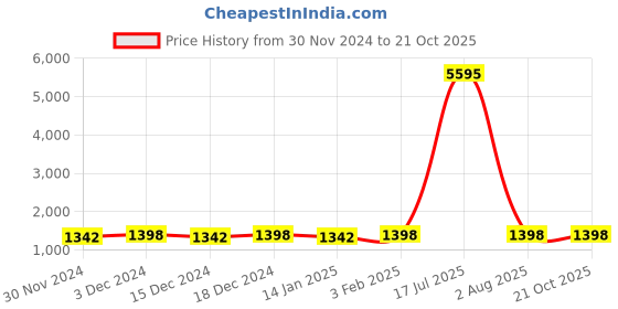 myntra.com KIMISHA Embroidered Viscose Rayon Unstitched Dress Material kimisha Price History Graph from 30 Nov 2024 to 21 Oct 2025